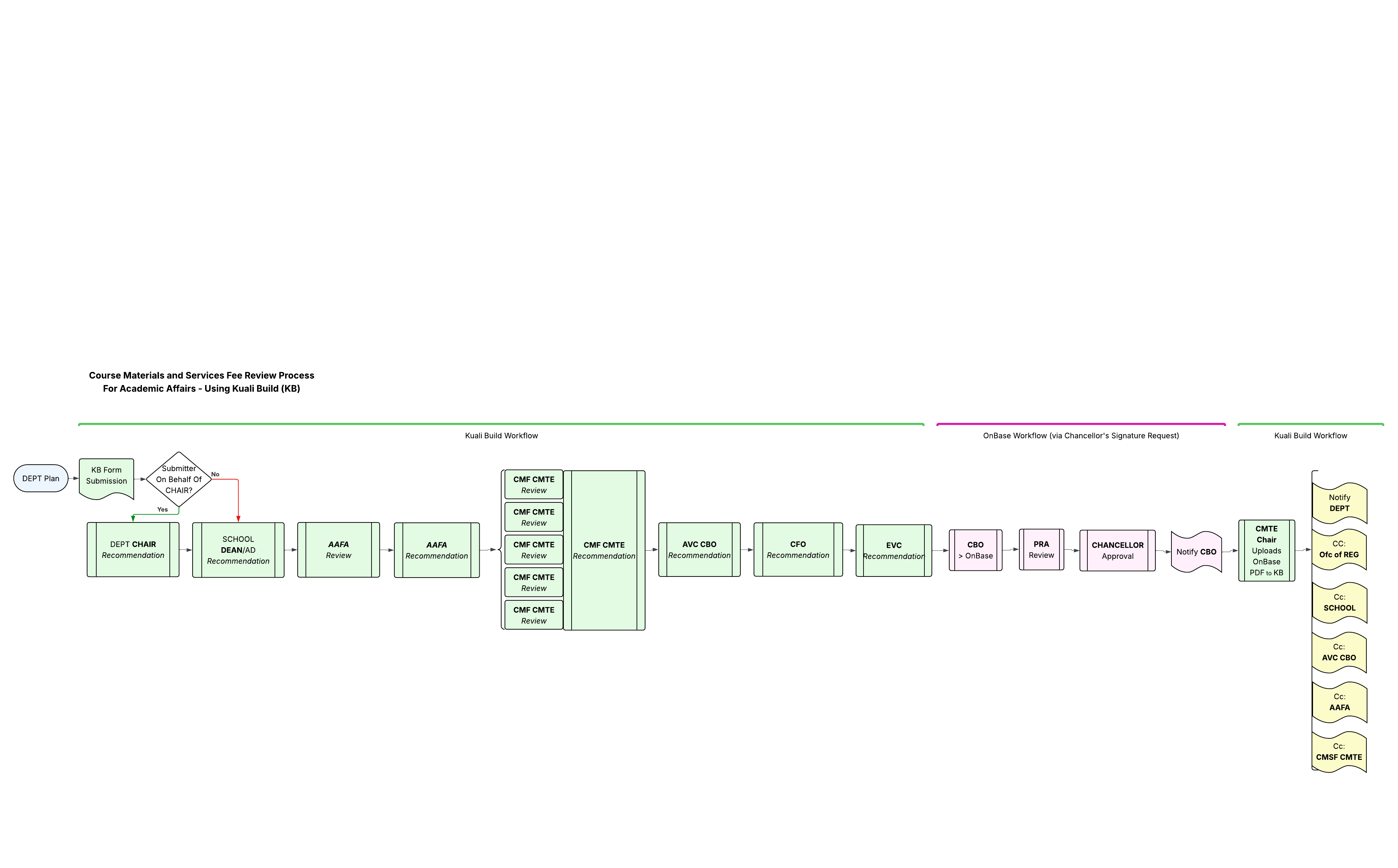 CMSF Review Process